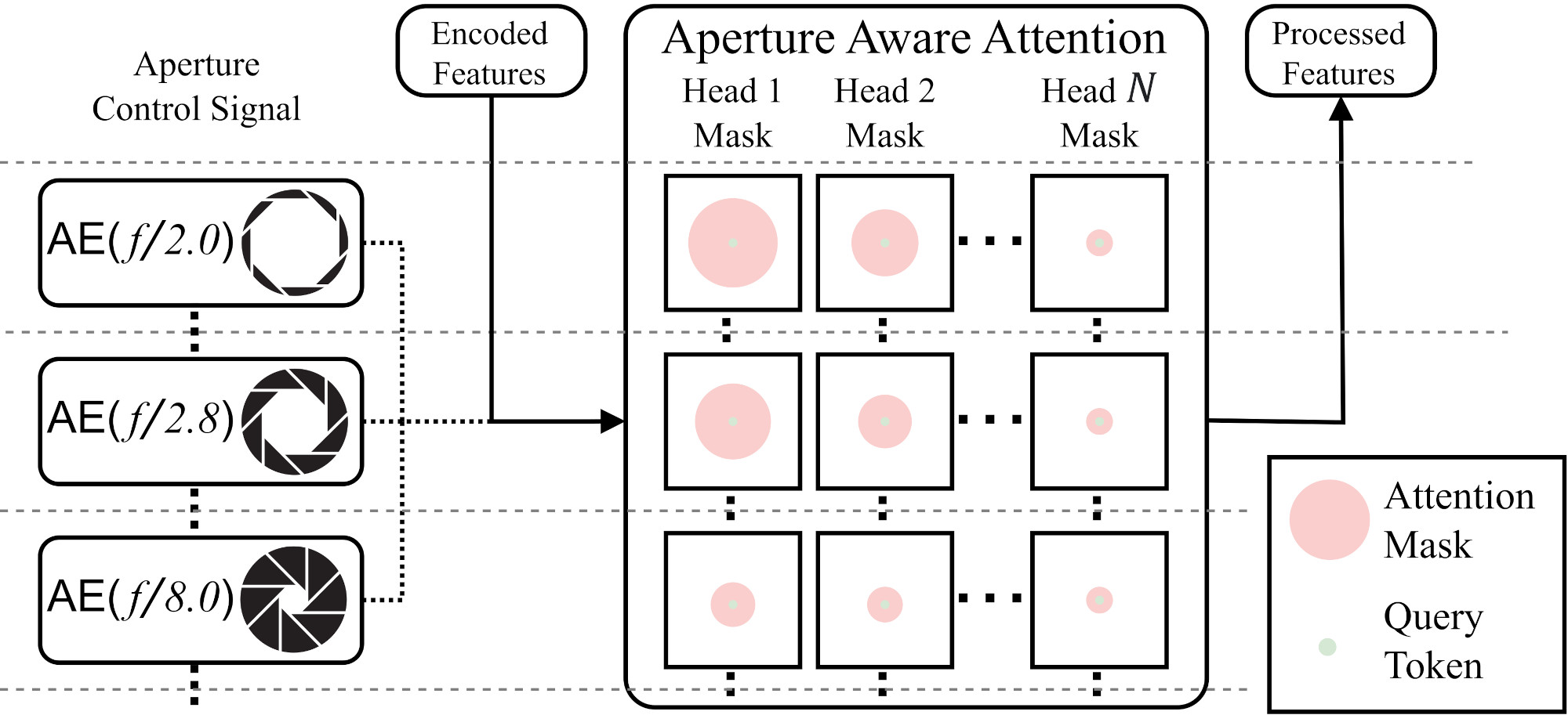 Overview of our Attention Mechanism